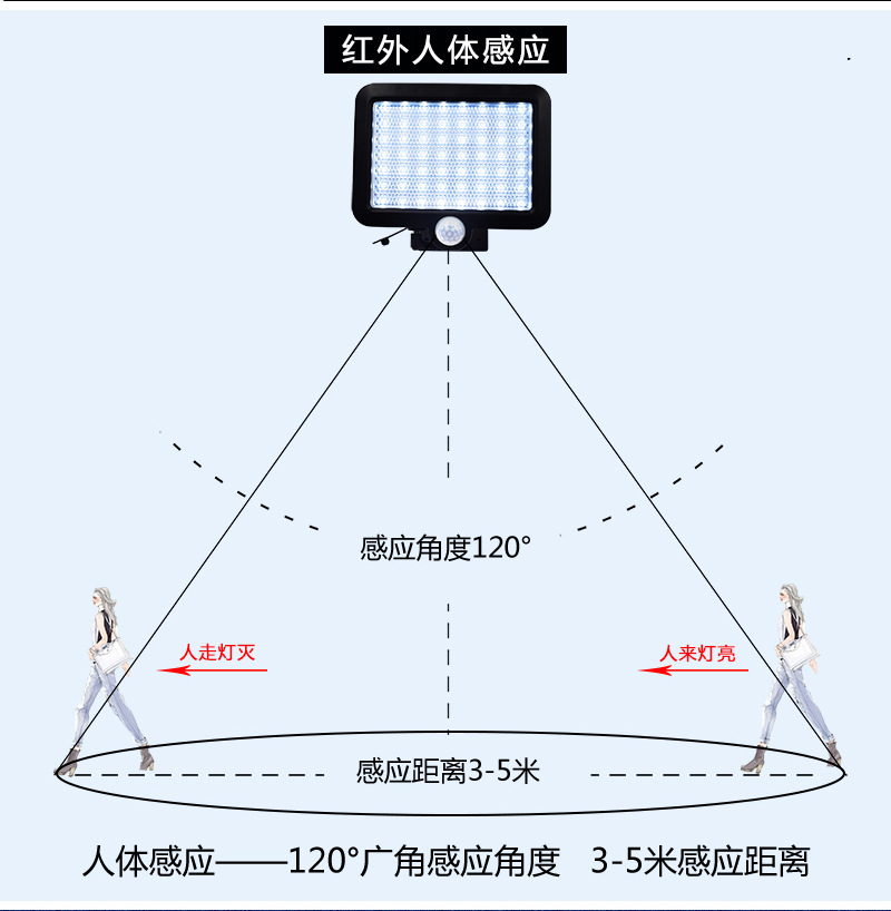 太阳谷太阳能LED分体式感应壁灯楼道庭院灯挂式小路灯防雨(图4)