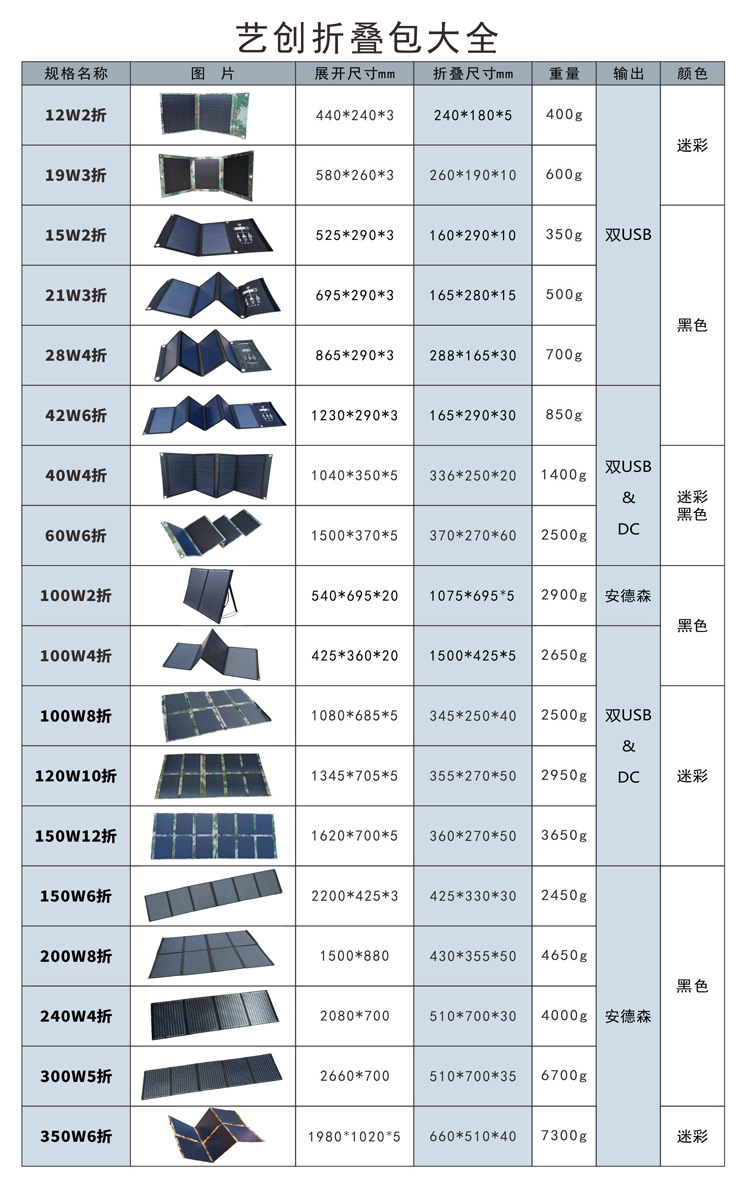 太阳谷100w太阳能折叠包200W300W5V12伏18V24V150W太阳能发电板折叠(图4)