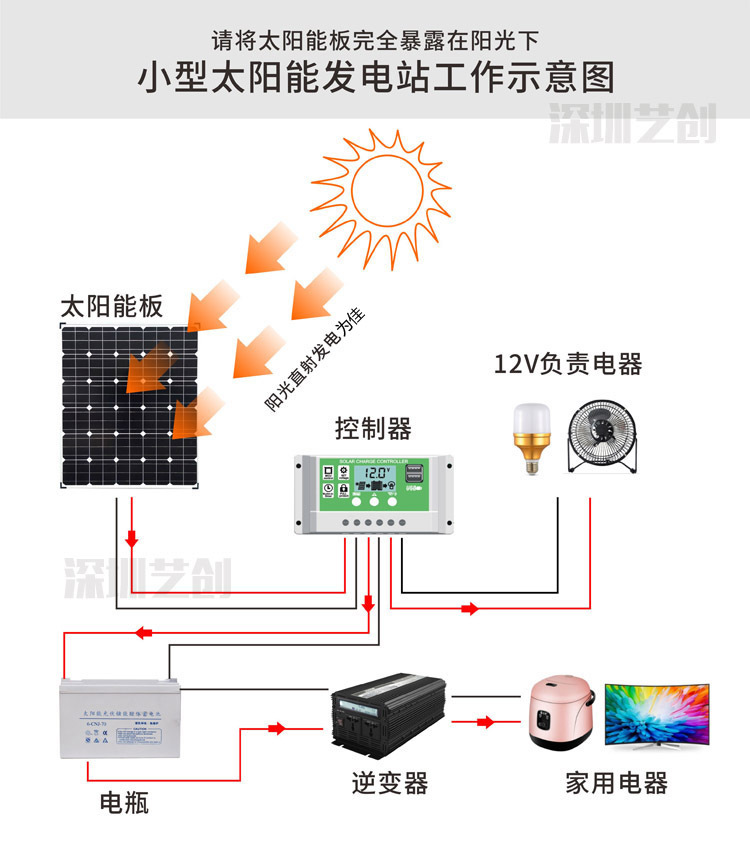 太阳谷100w太阳能折叠包200W300W5V12伏18V24V150W太阳能发电板折叠(图11)